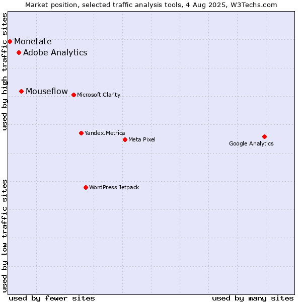 Market position of Mouseflow vs. Adobe Analytics vs. Monetate