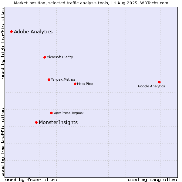 Market position of MonsterInsights vs. Adobe Analytics