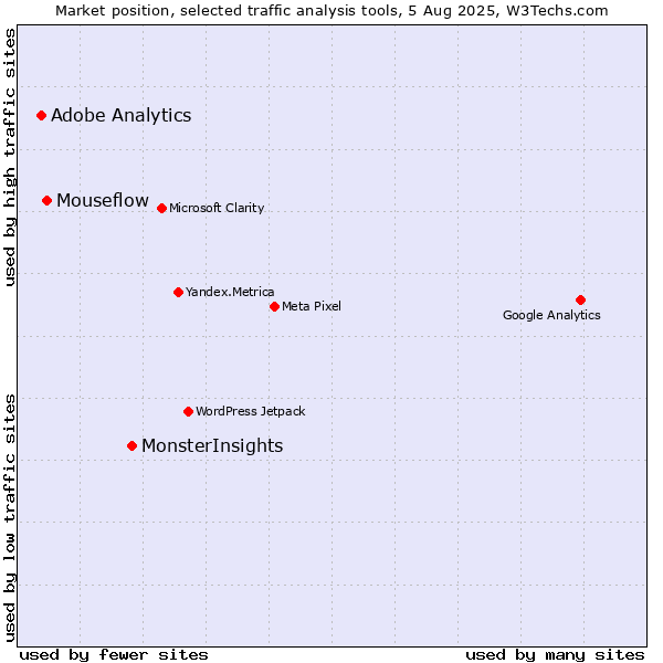 Market position of MonsterInsights vs. Mouseflow vs. Adobe Analytics