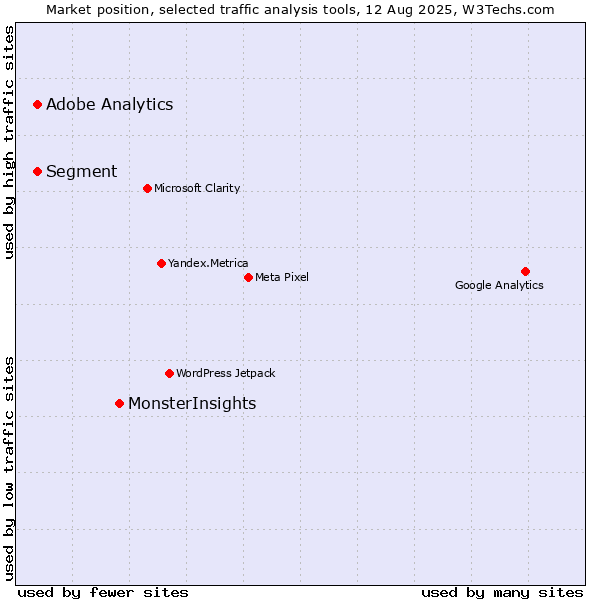 Market position of MonsterInsights vs. Segment vs. Adobe Analytics