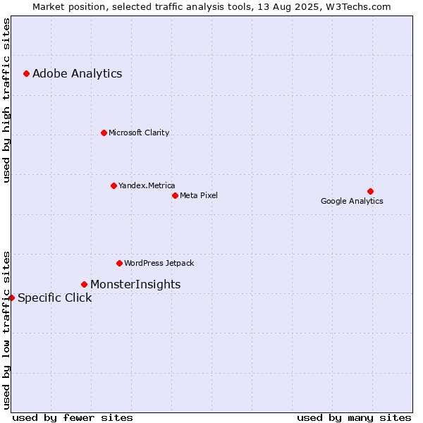 Market position of MonsterInsights vs. Adobe Analytics vs. Specific Click
