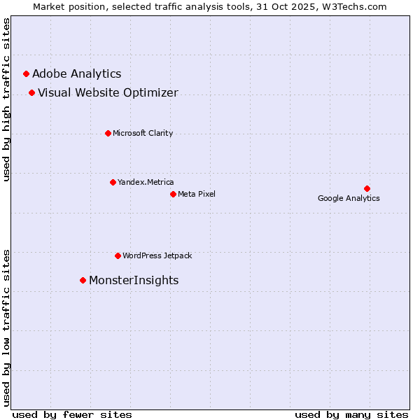 Market position of MonsterInsights vs. Visual Website Optimizer vs. Adobe Analytics