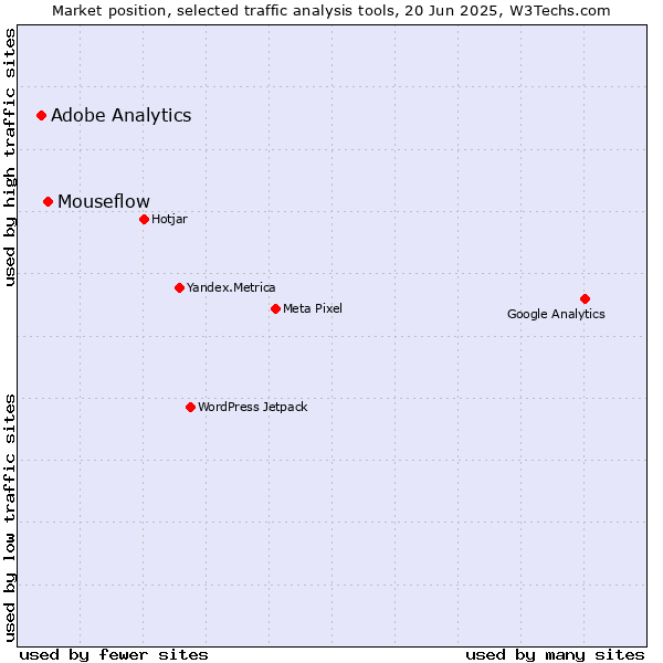 Market position of Mouseflow vs. Adobe Analytics