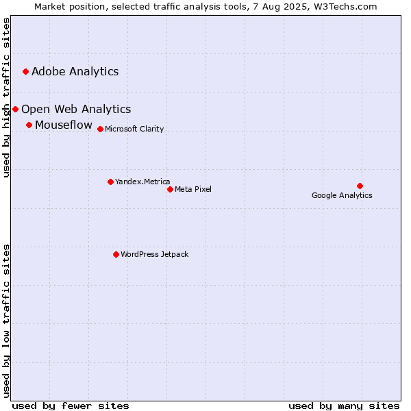 Market position of Mouseflow vs. Adobe Analytics vs. Open Web Analytics