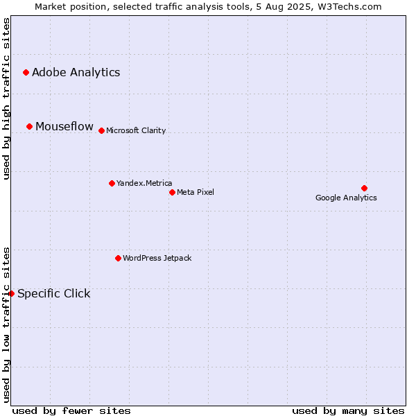 Market position of Mouseflow vs. Adobe Analytics vs. Specific Click