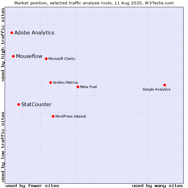 Market position of StatCounter vs. Mouseflow vs. Adobe Analytics