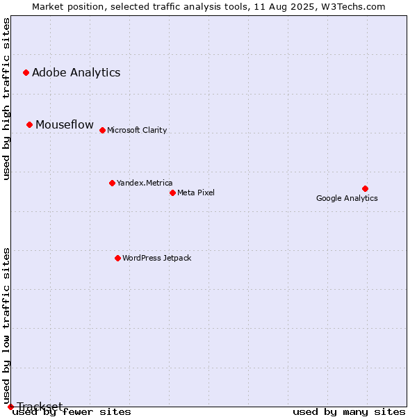 Market position of Mouseflow vs. Adobe Analytics vs. Trackset