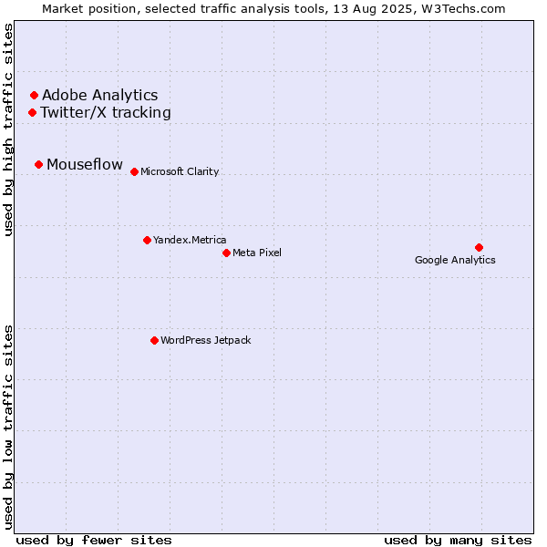Market position of Mouseflow vs. Adobe Analytics vs. Twitter/X tracking