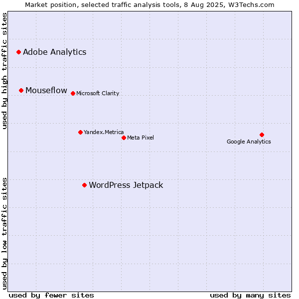 Market position of WordPress Jetpack vs. Mouseflow vs. Adobe Analytics