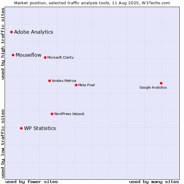 Market position of WP Statistics vs. Mouseflow vs. Adobe Analytics