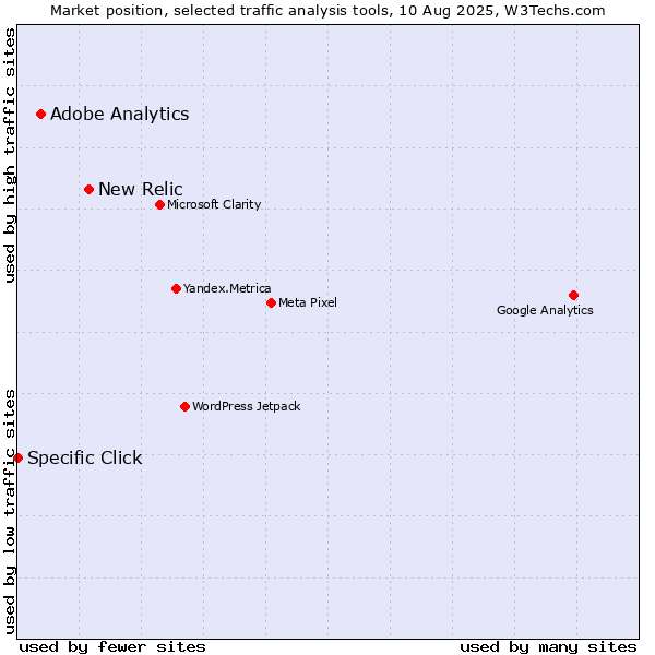 Market position of New Relic vs. Adobe Analytics vs. Specific Click