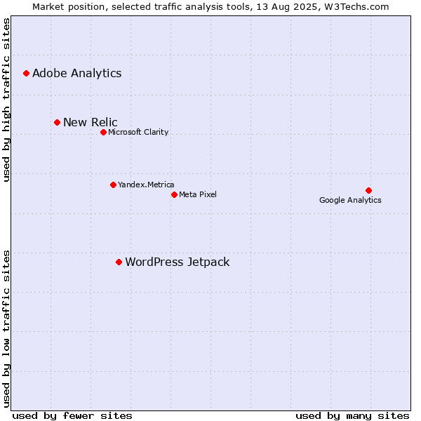 Market position of WordPress Jetpack vs. New Relic vs. Adobe Analytics