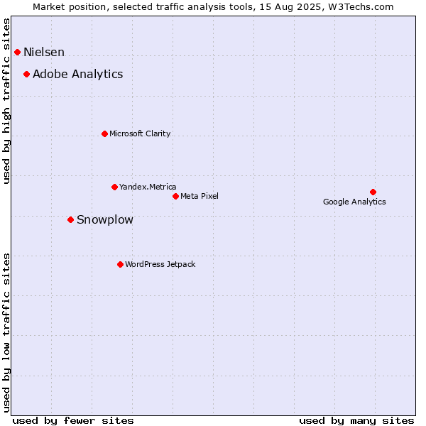 Market position of Snowplow vs. Adobe Analytics vs. Nielsen