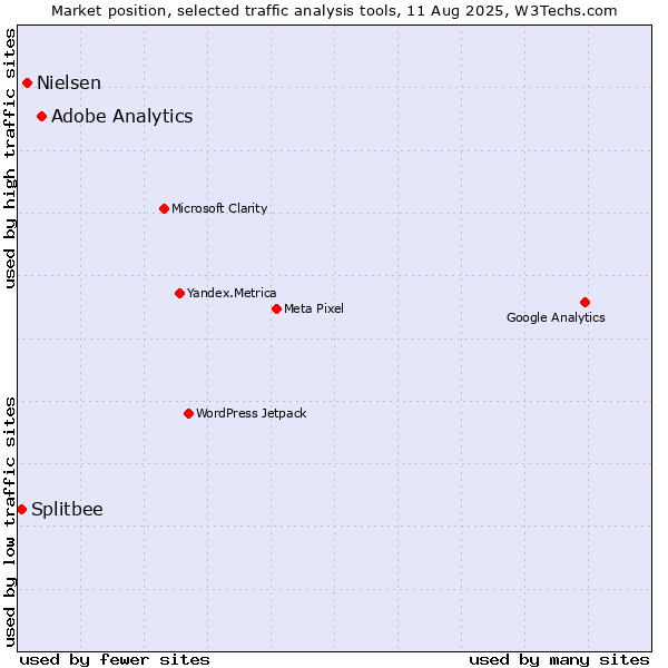 Market position of Adobe Analytics vs. Nielsen vs. Splitbee
