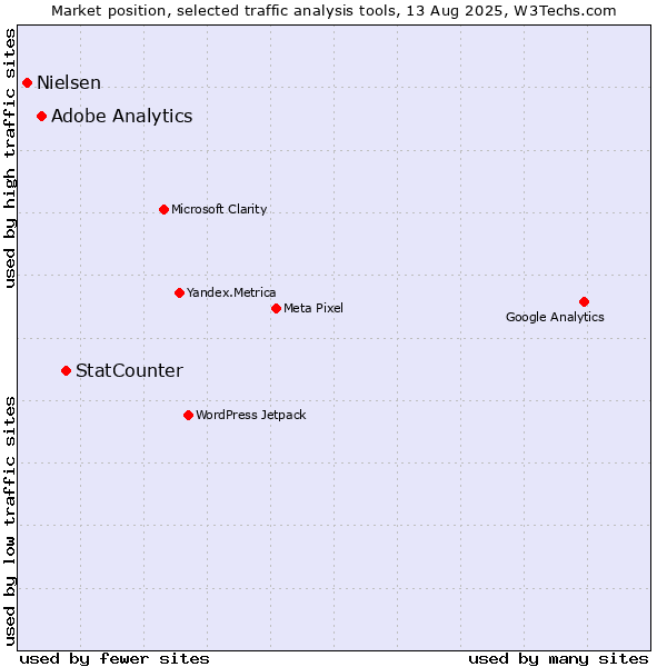 Market position of StatCounter vs. Adobe Analytics vs. Nielsen