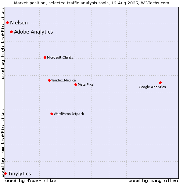 Market position of Adobe Analytics vs. Nielsen vs. Tinylytics