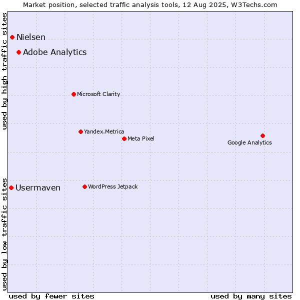 Market position of Adobe Analytics vs. Nielsen vs. Usermaven