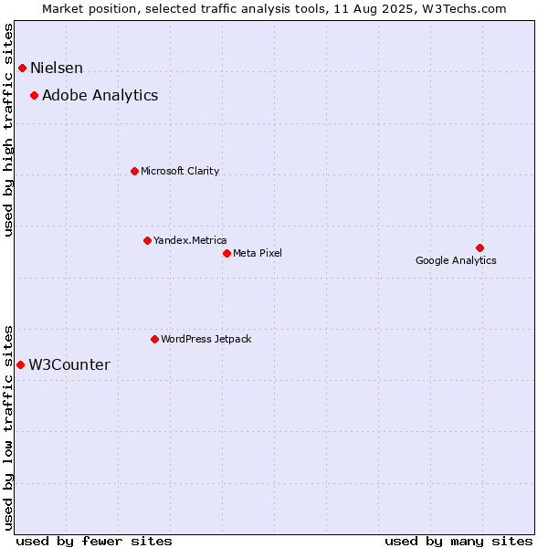 Market position of Adobe Analytics vs. Nielsen vs. W3Counter