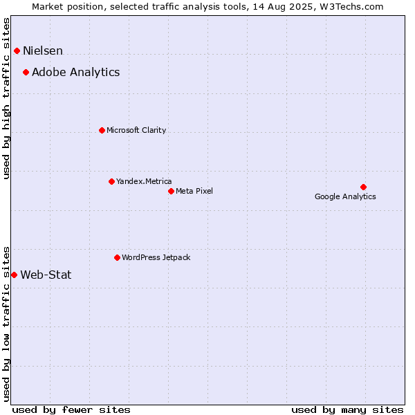 Market position of Adobe Analytics vs. Nielsen vs. Web-Stat