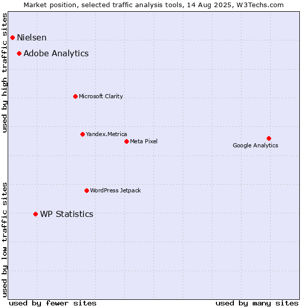 Market position of WP Statistics vs. Adobe Analytics vs. Nielsen