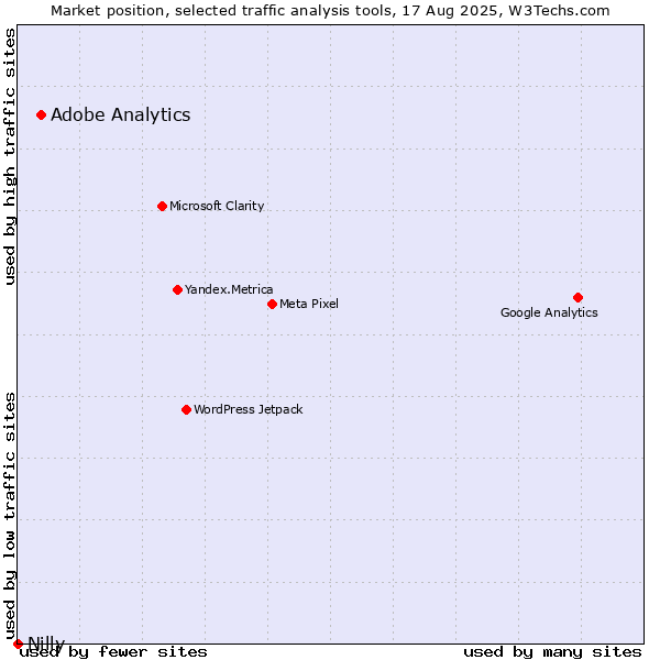 Market position of Adobe Analytics vs. Nilly