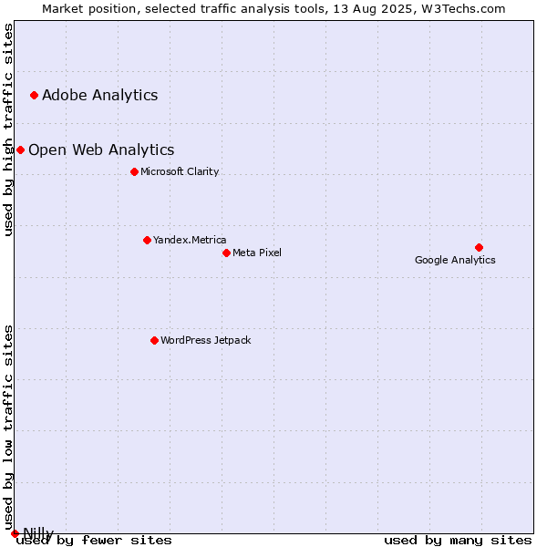 Market position of Adobe Analytics vs. Open Web Analytics vs. Nilly