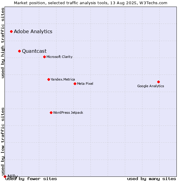 Market position of Quantcast vs. Adobe Analytics vs. Nilly