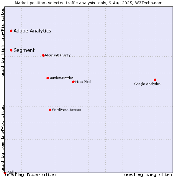 Market position of Segment vs. Adobe Analytics vs. Nilly