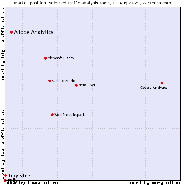 Market position of Adobe Analytics vs. Tinylytics vs. Nilly