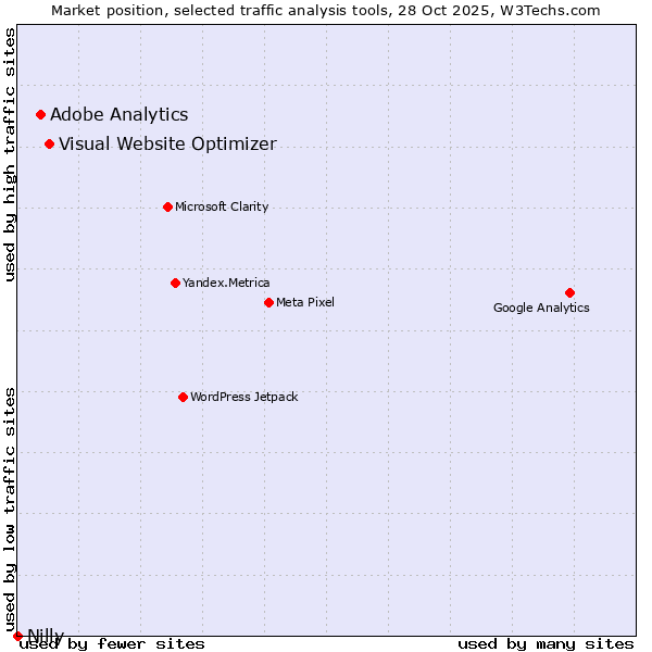 Market position of Visual Website Optimizer vs. Adobe Analytics vs. Nilly