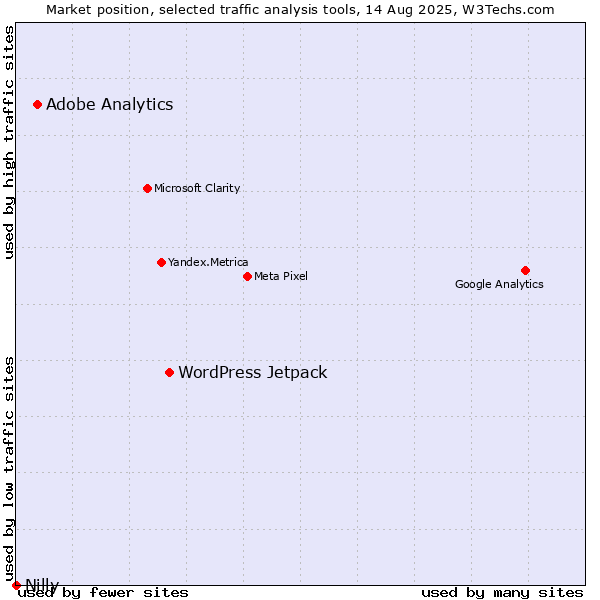 Market position of WordPress Jetpack vs. Adobe Analytics vs. Nilly