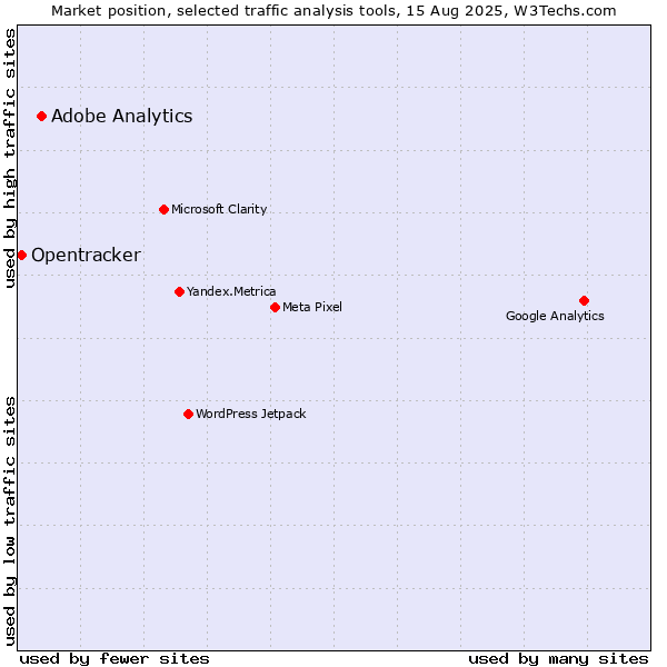 Market position of Adobe Analytics vs. Opentracker