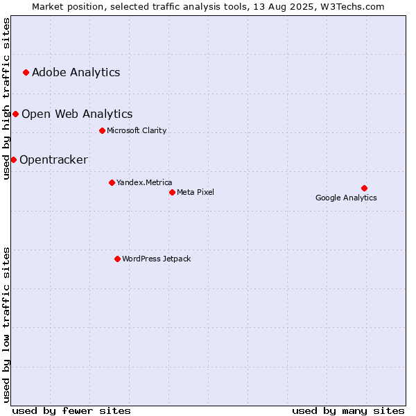 Market position of Adobe Analytics vs. Open Web Analytics vs. Opentracker