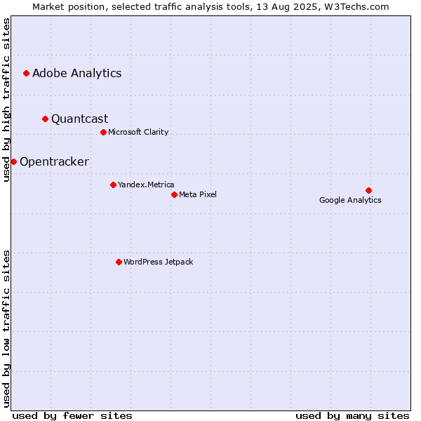 Market position of Quantcast vs. Adobe Analytics vs. Opentracker
