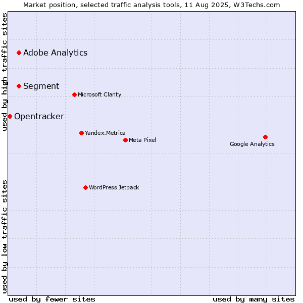 Market position of Segment vs. Adobe Analytics vs. Opentracker