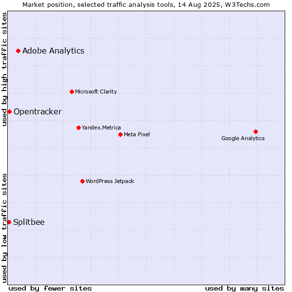 Market position of Adobe Analytics vs. Splitbee vs. Opentracker