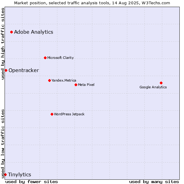 Market position of Adobe Analytics vs. Opentracker vs. Tinylytics