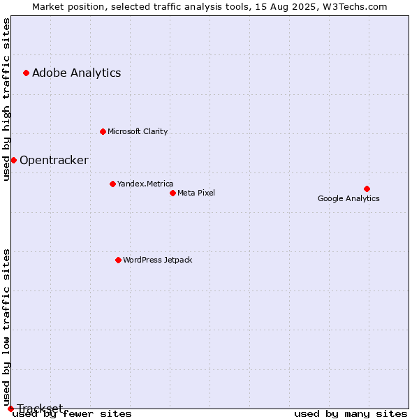 Market position of Adobe Analytics vs. Opentracker vs. Trackset