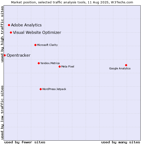 Market position of Visual Website Optimizer vs. Adobe Analytics vs. Opentracker