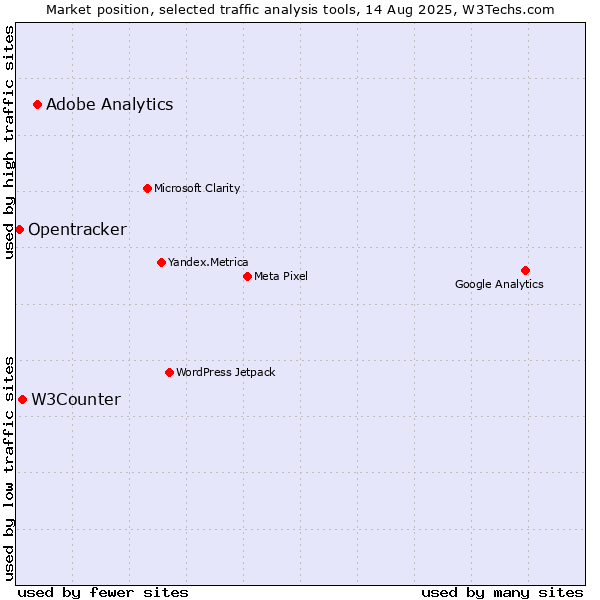 Market position of Adobe Analytics vs. W3Counter vs. Opentracker