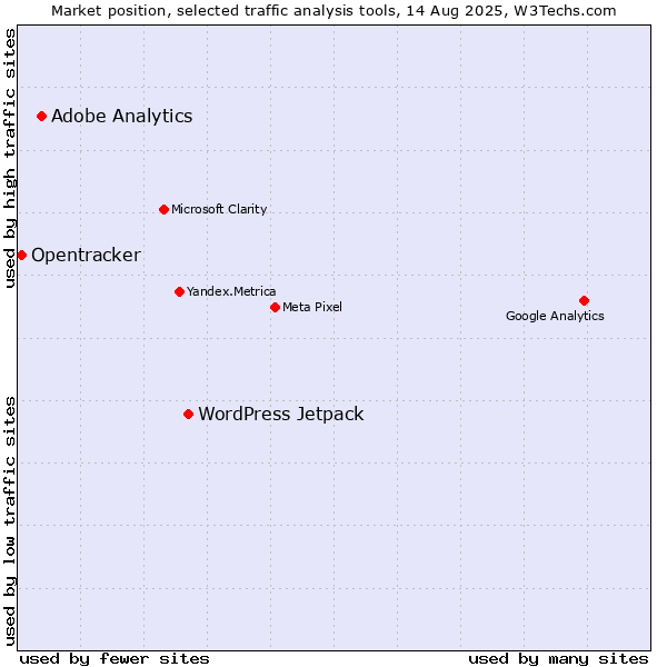 Market position of WordPress Jetpack vs. Adobe Analytics vs. Opentracker