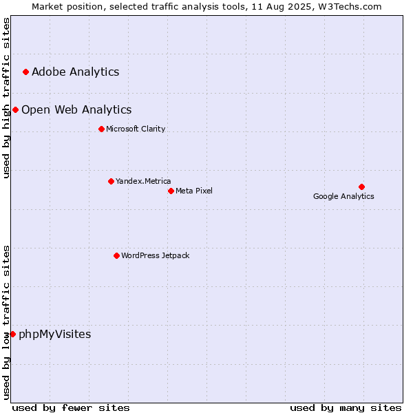 Market position of Adobe Analytics vs. Open Web Analytics vs. phpMyVisites