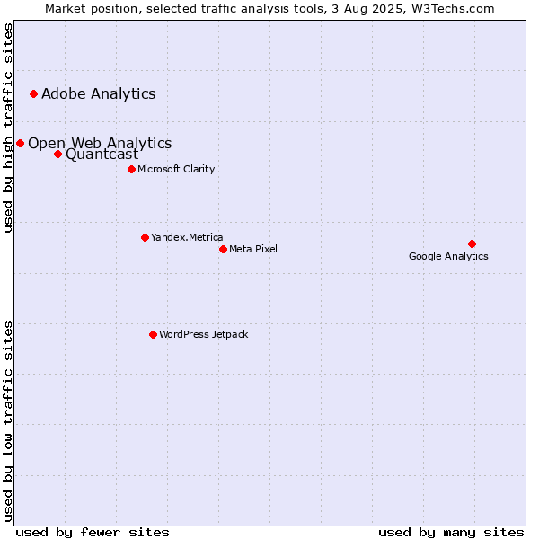 Market position of Quantcast vs. Adobe Analytics vs. Open Web Analytics