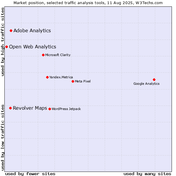 Market position of Adobe Analytics vs. Revolver Maps vs. Open Web Analytics