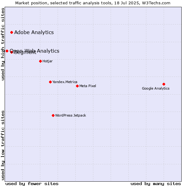 Market position of Segment vs. Adobe Analytics vs. Open Web Analytics