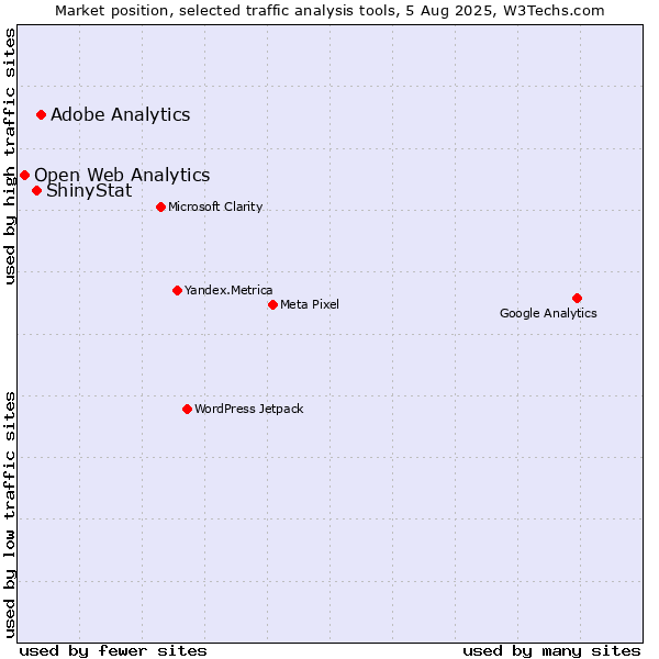 Market position of Adobe Analytics vs. ShinyStat vs. Open Web Analytics