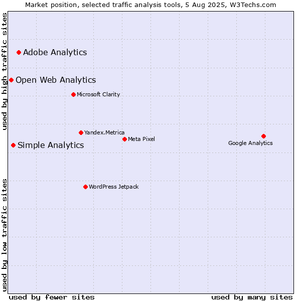 Market position of Adobe Analytics vs. Simple Analytics vs. Open Web Analytics