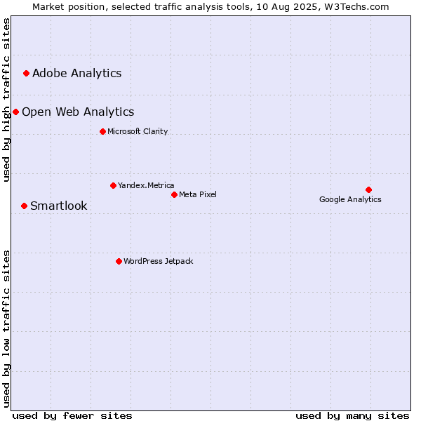 Market position of Adobe Analytics vs. Smartlook vs. Open Web Analytics