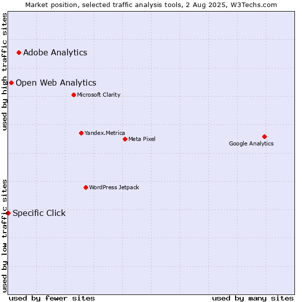 Market position of Adobe Analytics vs. Open Web Analytics vs. Specific Click