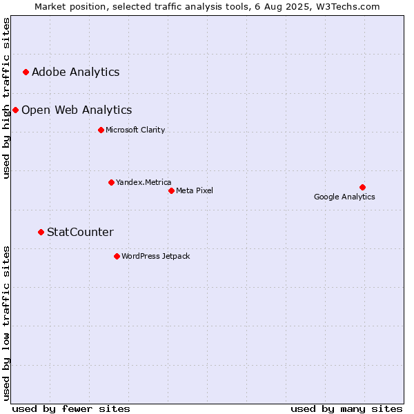Market position of StatCounter vs. Adobe Analytics vs. Open Web Analytics